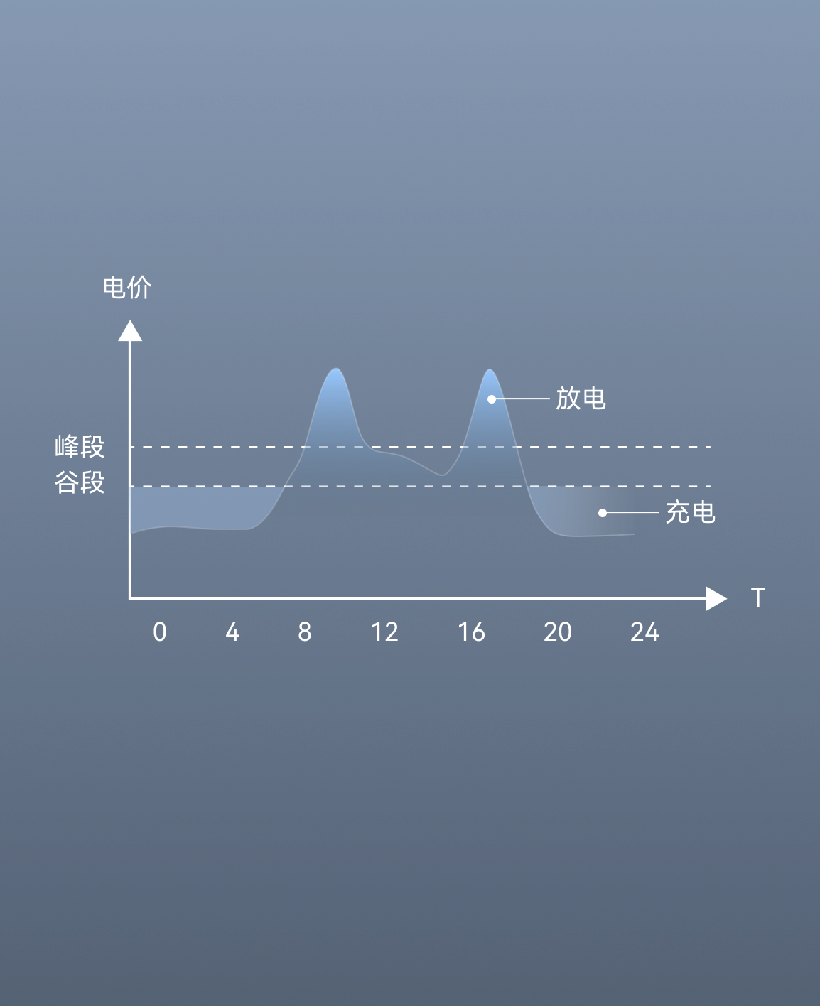 Peak-valley Arbitrage for Electricity Cost Optimization