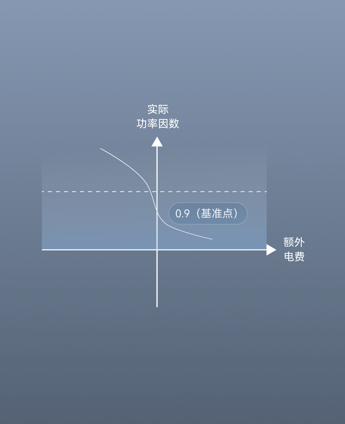 Power Factor Optimization to Avoid Penalties and Gain Rewards