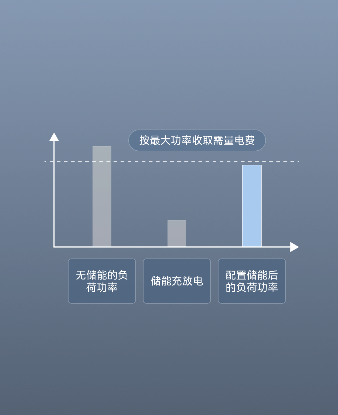Demand Charge Management to Reduce Electricity Expenses