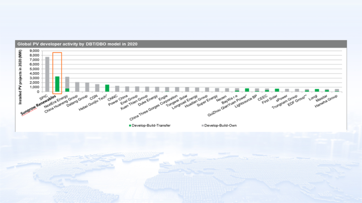 Ranked the World’s No. 1 PV Power Plant Developer by S&P Global.
